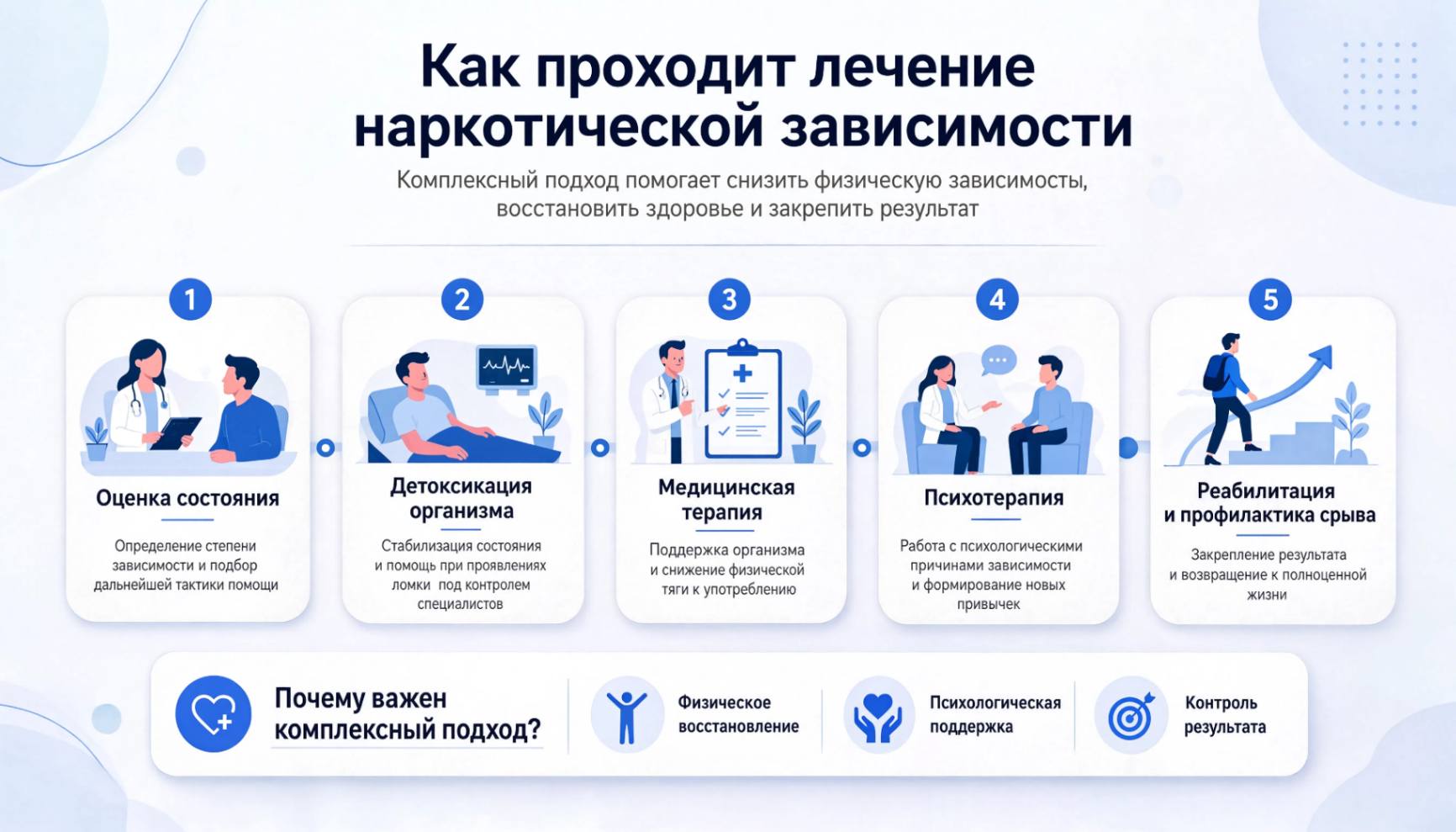 Инфографика: Наркологическая помощь при лечении наркомании